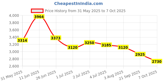 flipkart.com skechers GO RUN VELOCITY - VALOR 2.0 Running Shoes For Men skechers Price History Graph from 31 May 2025 to 7 Oct 2025