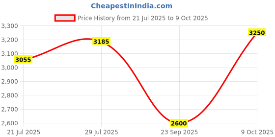 flipkart.com skechers GO RUN VELOCITY - VALOR 2.0 Running Shoes For Men skechers Price History Graph from 21 Jul 2025 to 9 Oct 2025