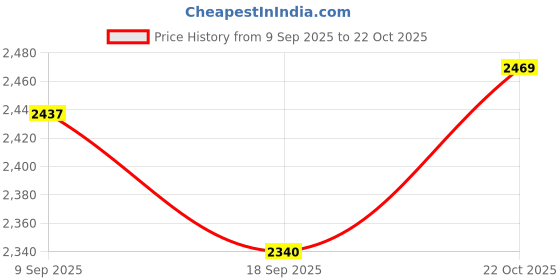 flipkart.com skechers GO RUN VELOCITY - VALOR 2.0 Running Shoes For Men skechers Price History Graph from 9 Sep 2025 to 22 Oct 2025