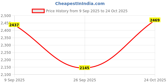 flipkart.com skechers GO RUN VELOCITY - VALOR 2.0 Running Shoes For Men skechers Price History Graph from 9 Sep 2025 to 24 Oct 2025