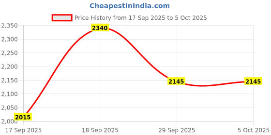 flipkart.com skechers GO RUN VELOCITY - VALOR 2.0 Running Shoes For Men skechers Price History Graph from 17 Sep 2025 to 5 Oct 2025
