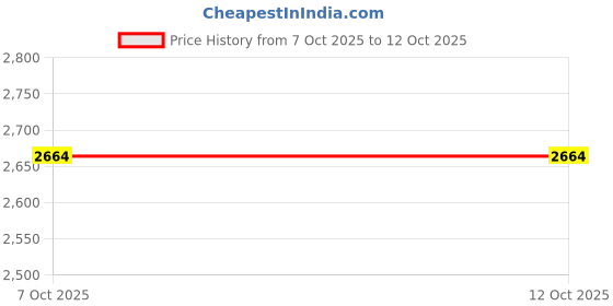 flipkart.com skechers GO RUN VELOCITY - VALOR 2.0 Sneakers For Men skechers Price History Graph from 7 Oct 2025 to 12 Oct 2025