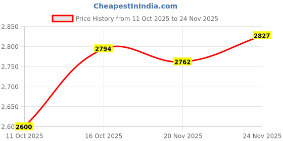 flipkart.com skechers GO RUN VELOCITY - VALOR 2.0 Sneakers For Men skechers Price History Graph from 11 Oct 2025 to 24 Nov 2025