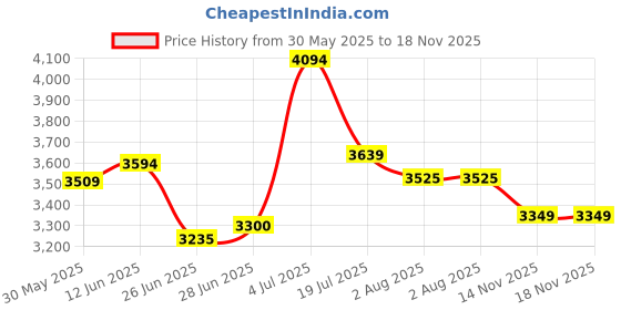 flipkart.com skechers GO WALK 5 - OCEAN SPARKLE Walking Shoes For Women skechers Price History Graph from 30 May 2025 to 18 Nov 2025
