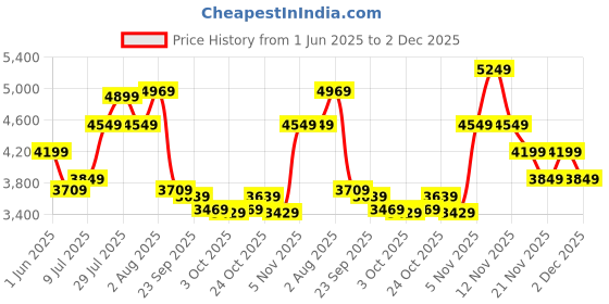 flipkart.com skechers GO WALK 5-STARLIT Walking Shoes For Women skechers Price History Graph from 1 Jun 2025 to 2 Dec 2025
