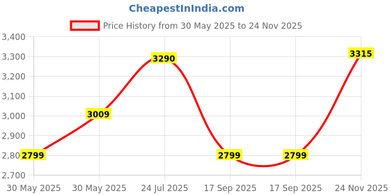 flipkart.com skechers Go Walk 5 - Trendy Running Shoes For Women skechers Price History Graph from 30 May 2025 to 24 Nov 2025