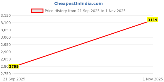 flipkart.com skechers Go Walk 5 - Trendy Running Shoes For Women skechers Price History Graph from 21 Sep 2025 to 1 Nov 2025