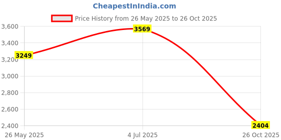 flipkart.com skechers GO WALK 5 Walking Shoes For Women skechers Price History Graph from 26 May 2025 to 26 Oct 2025
