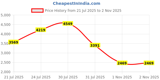 flipkart.com skechers GO WALK 5 Walking Shoes For Women skechers Price History Graph from 21 Jul 2025 to 1 Nov 2025