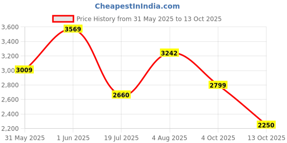 flipkart.com skechers GO WALK 5 - WILD Running Shoes For Women skechers Price History Graph from 31 May 2025 to 13 Oct 2025