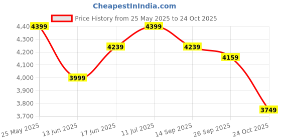 flipkart.com skechers GO WALK 6 - BOLD VISION Slip On Sneakers For Women skechers Price History Graph from 25 May 2025 to 24 Oct 2025