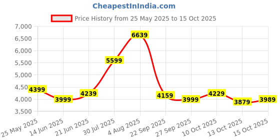 flipkart.com skechers GO WALK 6 - BOLD VISION Slip On Sneakers For Women skechers Price History Graph from 25 May 2025 to 15 Oct 2025