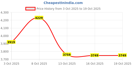 flipkart.com skechers GO WALK 6 - BOLD VISION Slip On Sneakers For Women skechers Price History Graph from 3 Oct 2025 to 16 Oct 2025