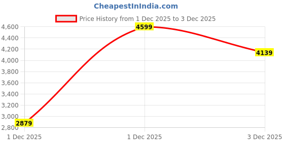 flipkart.com skechers GO WALK 6 - VIBRANT SMILE Sneakers For Women skechers Price History Graph from 1 Dec 2025 to 1 Dec 2025