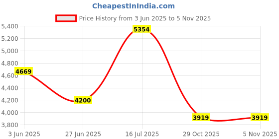 flipkart.com skechers GO WALK 6 - VIBRANT SMILE Walking Shoes For Women skechers Price History Graph from 3 Jun 2025 to 4 Nov 2025