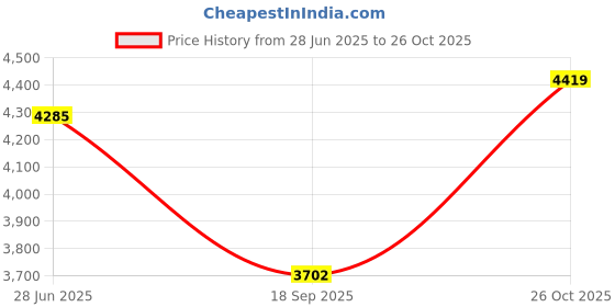 flipkart.com skechers GO WALK 6 - VIBRANT SMILE Walking Shoes For Women skechers Price History Graph from 28 Jun 2025 to 26 Oct 2025