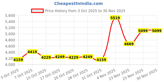 flipkart.com skechers GO WALK 6 - VIBRANT SMILE Walking Shoes For Women skechers Price History Graph from 3 Oct 2025 to 30 Nov 2025