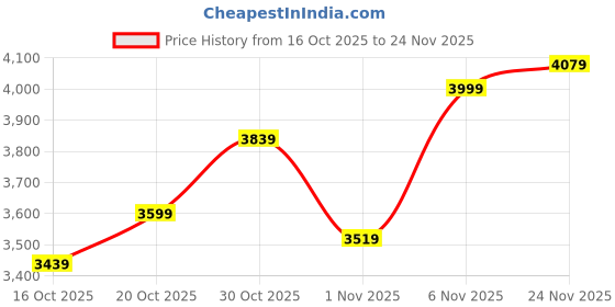 flipkart.com skechers GO WALK 6 - WARNOCK Walking Shoes For Men skechers Price History Graph from 16 Oct 2025 to 24 Nov 2025