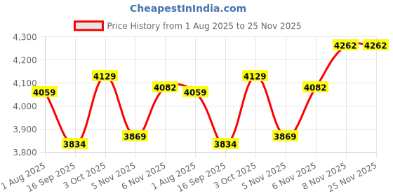 flipkart.com skechers GO WALK ARCH FIT - C Running Shoes For Women skechers Price History Graph from 1 Aug 2025 to 25 Nov 2025