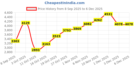 flipkart.com skechers GO WALK ARCH FIT - C Walking Shoes For Women skechers Price History Graph from 8 Sep 2025 to 5 Dec 2025