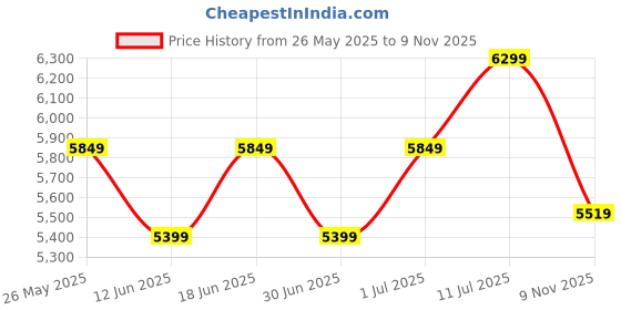 flipkart.com skechers GO WALK ARCH FIT - D Sneakers For Women skechers Price History Graph from 26 May 2025 to 9 Nov 2025