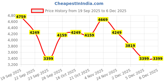 flipkart.com skechers GO WALK ARCH FIT - DELORA Walking Shoes For Women skechers Price History Graph from 19 Sep 2025 to 5 Dec 2025