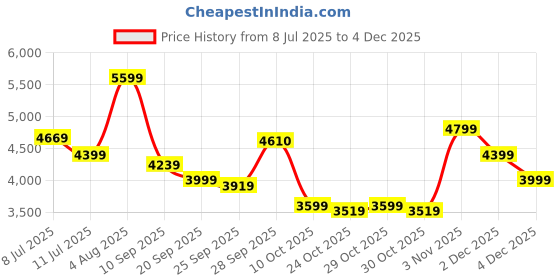 flipkart.com skechers Go Walk Arch Fit - Hazel Slip On Sneakers For Women skechers Price History Graph from 8 Jul 2025 to 4 Dec 2025