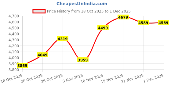 flipkart.com skechers GO WALK ARCH FIT-IDYLLIC Sneakers For Men skechers Price History Graph from 18 Oct 2025 to 1 Dec 2025