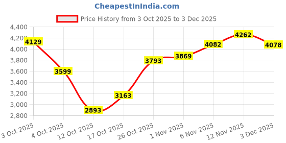 flipkart.com skechers GO WALK ARCH FIT - U Walking Shoes For Women skechers Price History Graph from 3 Oct 2025 to 3 Dec 2025