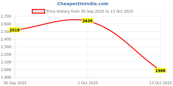 flipkart.com skechers GO WALK CLASSIC - HI Running Shoes For Women skechers Price History Graph from 30 Sep 2025 to 13 Oct 2025