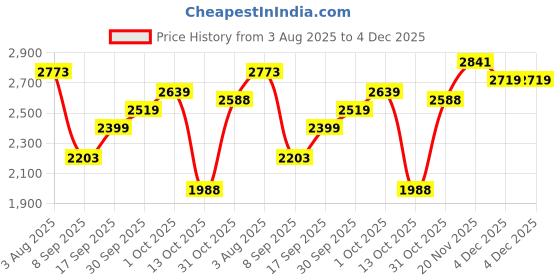 flipkart.com skechers GO WALK CLASSIC - HIGH WINDS Running Shoes For Women skechers Price History Graph from 3 Aug 2025 to 4 Dec 2025