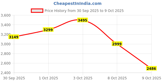 flipkart.com skechers GO WALK EVOLUTION UL Running Shoes For Women skechers Price History Graph from 30 Sep 2025 to 8 Oct 2025