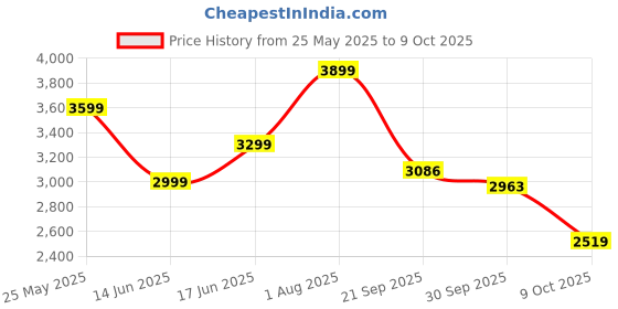 flipkart.com skechers GO WALK FLEX - CLEVE Sneakers For Women skechers Price History Graph from 25 May 2025 to 9 Oct 2025