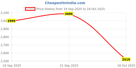 flipkart.com skechers GO WALK FLEX - CLEVE Walking Shoes For Women skechers Price History Graph from 19 Sep 2025 to 18 Oct 2025