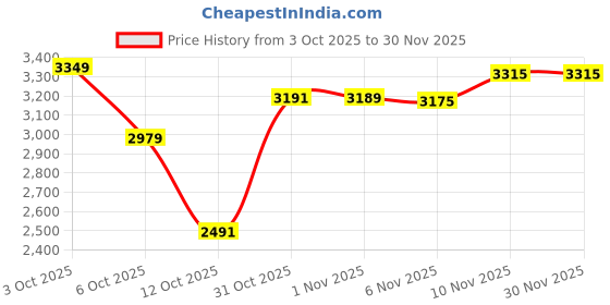 flipkart.com skechers GO WALK FLEX - EARLY Walking Shoes For Women skechers Price History Graph from 3 Oct 2025 to 29 Nov 2025