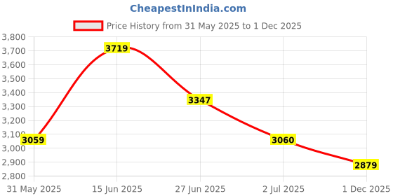 flipkart.com skechers GO WALK FLEX Sneakers For Men skechers Price History Graph from 31 May 2025 to 1 Dec 2025
