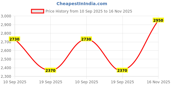 flipkart.com skechers GO WALK FLEX Sneakers For Men skechers Price History Graph from 10 Sep 2025 to 16 Nov 2025