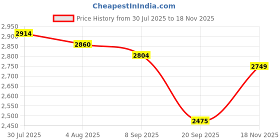 flipkart.com skechers GO WALK FLEX Sneakers For Men skechers Price History Graph from 30 Jul 2025 to 18 Nov 2025