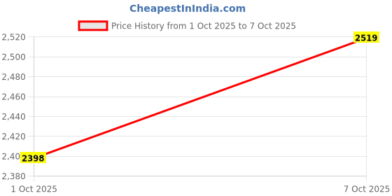flipkart.com skechers GO WALK FLEX Sneakers For Men skechers Price History Graph from 1 Oct 2025 to 7 Oct 2025