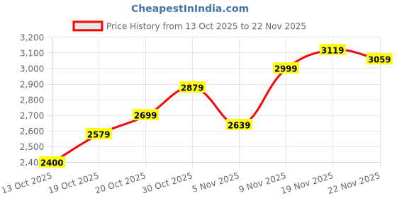 flipkart.com skechers GO WALK FLEX Sneakers For Men skechers Price History Graph from 13 Oct 2025 to 22 Nov 2025