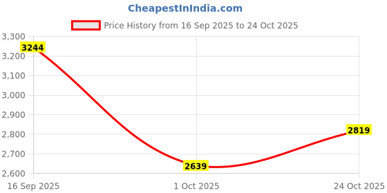 flipkart.com skechers GO WALK FLEX Sneakers For Women skechers Price History Graph from 16 Sep 2025 to 24 Oct 2025