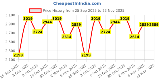 flipkart.com skechers GO WALK FLEX Sneakers For Women skechers Price History Graph from 25 Sep 2025 to 23 Nov 2025