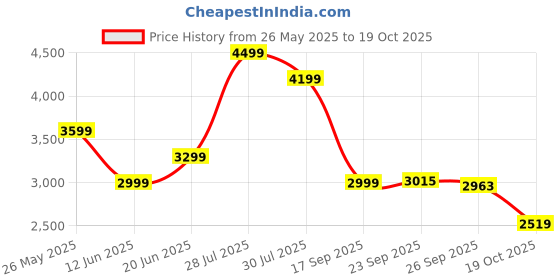 flipkart.com skechers GO WALK FLEX - VASAN Sneakers For Women skechers Price History Graph from 26 May 2025 to 19 Oct 2025