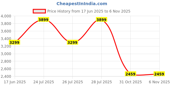 flipkart.com skechers GO WALK FLEX - VASAN Sneakers For Women skechers Price History Graph from 17 Jun 2025 to 5 Nov 2025