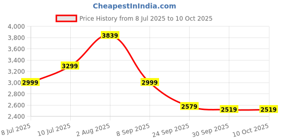 flipkart.com skechers GO WALK FLEX - VASAN Sneakers For Women skechers Price History Graph from 8 Jul 2025 to 10 Oct 2025