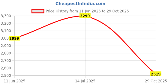 flipkart.com skechers GO WALK FLEX - VELLA Sneakers For Women skechers Price History Graph from 11 Jun 2025 to 29 Oct 2025