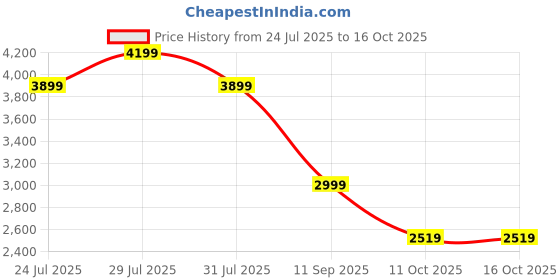 flipkart.com skechers GO WALK FLEX - VELLA Sneakers For Women skechers Price History Graph from 24 Jul 2025 to 16 Oct 2025
