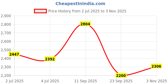 flipkart.com skechers GO WALK FLEX Walking Shoes For Men skechers Price History Graph from 2 Jul 2025 to 3 Nov 2025