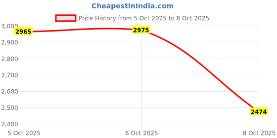 flipkart.com skechers GO WALK FLEX Walking Shoes For Men skechers Price History Graph from 5 Oct 2025 to 6 Oct 2025