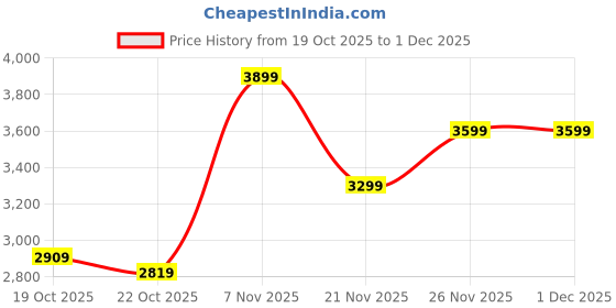 flipkart.com skechers GO WALK FLEX Walking Shoes For Men skechers Price History Graph from 19 Oct 2025 to 1 Dec 2025